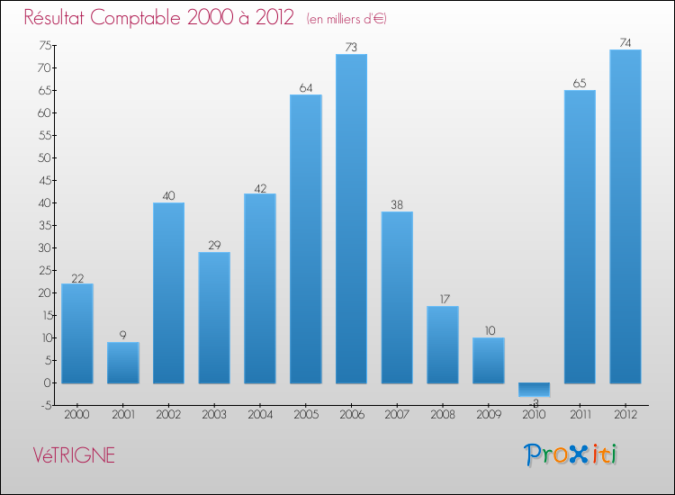 Evolution du résultat comptable pour la commune de VéTRIGNE de 2000 à 2012 Evolution du résultat comptable pour VéTRIGNE de 2000 à 2012