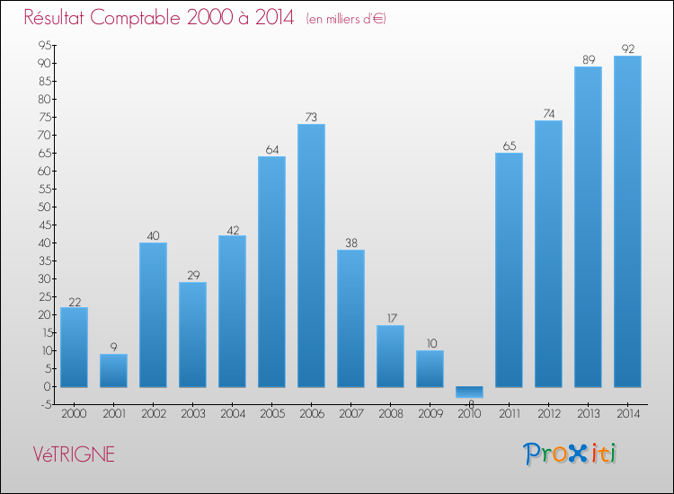 Evolution du résultat comptable pour la commune de VéTRIGNE de 2000 à 2014 Evolution du résultat comptable pour VéTRIGNE de 2000 à 2014