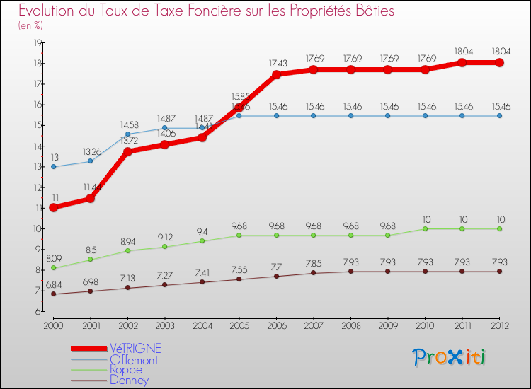 Evolution du taux de la taxe foncière sur le bati pour VéTRIGNE et les communes proches de 2000 à 2012 Comparaison des taux de taxe foncière sur le bati pour VéTRIGNE et les communes voisines de 2000 à 2012