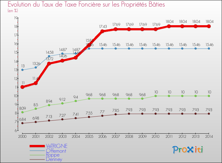 Evolution du taux de la taxe foncière sur le bati pour VéTRIGNE et les communes proches de 2000 à 2014 Comparaison des taux de taxe foncière sur le bati pour VéTRIGNE et les communes voisines de 2000 à 2014