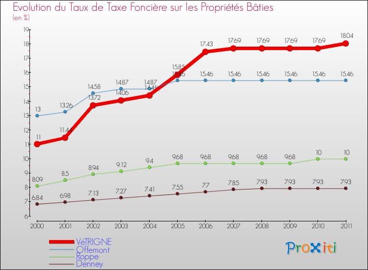 Evolution du taux de la taxe foncière sur le bati pour VéTRIGNE et les communes proches Comparaison des taux de taxe foncière sur le bati pour VéTRIGNE et les communes voisines