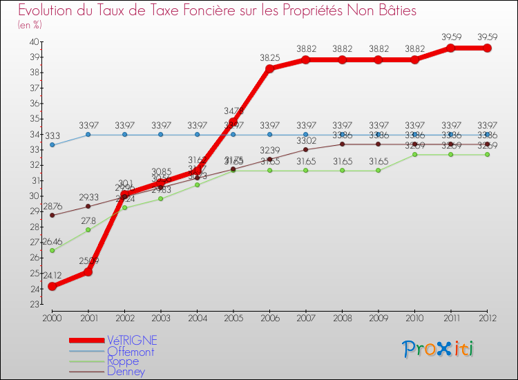 Evolution du taux de la taxe foncière sur les immeubles et terrains non batis pour VéTRIGNE et les communes proches de 2000 à 2012 Comparaison des taux de la taxe foncière sur les immeubles et terrains non batis pour VéTRIGNE et les communes voisines de 2000 à 2012