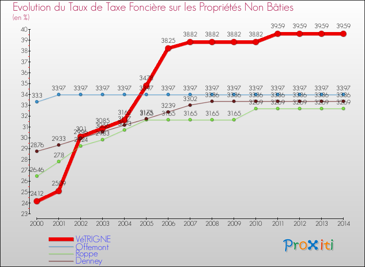 Evolution du taux de la taxe foncière sur les immeubles et terrains non batis pour VéTRIGNE et les communes proches de 2000 à 2014 Comparaison des taux de la taxe foncière sur les immeubles et terrains non batis pour VéTRIGNE et les communes voisines de 2000 à 2014