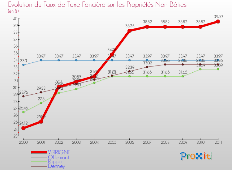 Evolution du taux de la taxe foncière sur les immeubles et terrains non batis pour VéTRIGNE et les communes proches Comparaison des taux de la taxe foncière sur les immeubles et terrains non batis pour VéTRIGNE et les communes voisines
