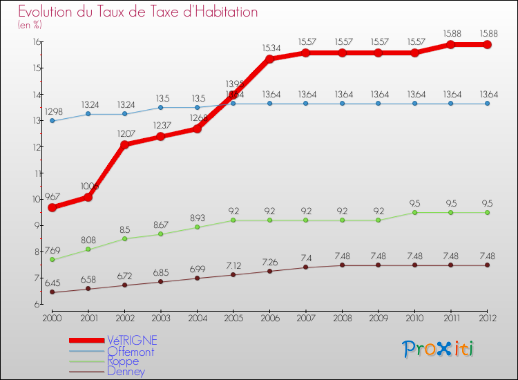 Evolution du taux de la taxe d'habitation pour VéTRIGNE et les communes proches Comparaison des taux de la taxe d'habitation pour VéTRIGNE et les communes voisines