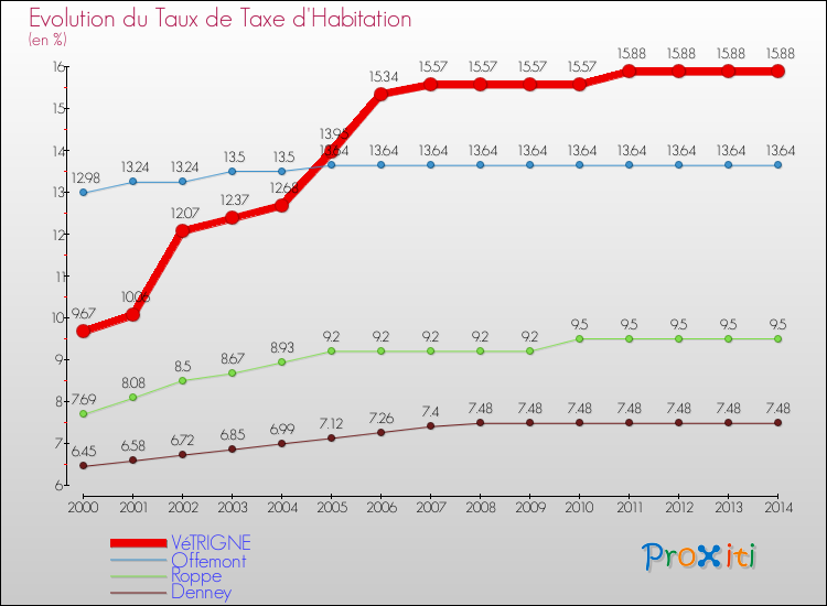 Evolution du taux de la taxe d'habitation pour VéTRIGNE et les communes proches de 2000 à 2014 Comparaison des taux de la taxe d'habitation pour VéTRIGNE et les communes voisines de 2000 à 2014