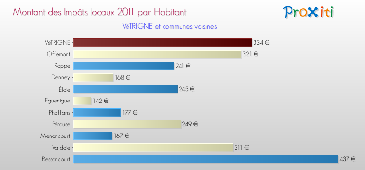 Montant des impôts locaux par Habitant pour VéTRIGNE et les communes proches Comparaison des impôts locaux par habitant pour VéTRIGNE et les communes voisines