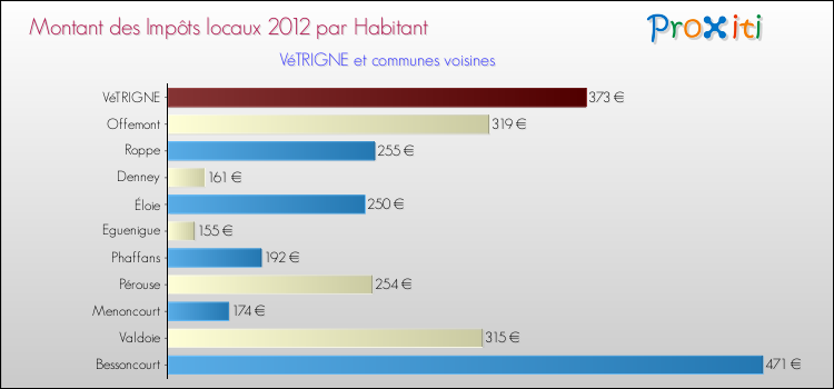 Montant des impôts locaux par Habitant pour VéTRIGNE et les communes proches Comparaison des impôts locaux par habitant pour VéTRIGNE et les communes voisines