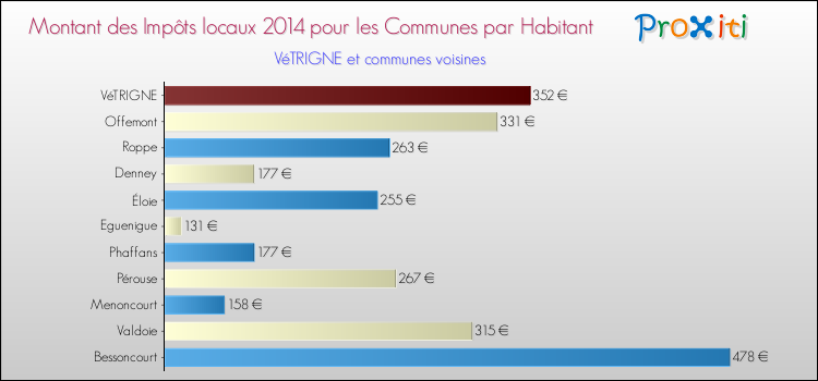 Montant des impôts locaux par Habitant pour VéTRIGNE et les communes proches en 2014 Comparaison des impôts locaux par habitant pour VéTRIGNE et les communes voisines en 2014
