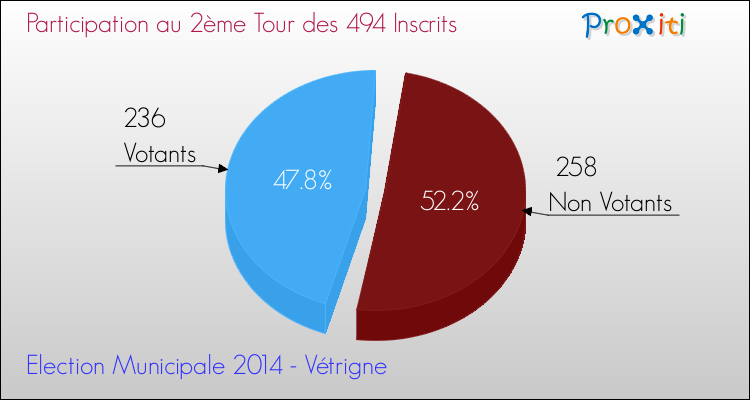Participation au 2ème Tour des Elections Municipales 2014 de la commune de Vétrigne Elections Municipales 2014 - Participation au 2ème Tour pour la commune de Vétrigne