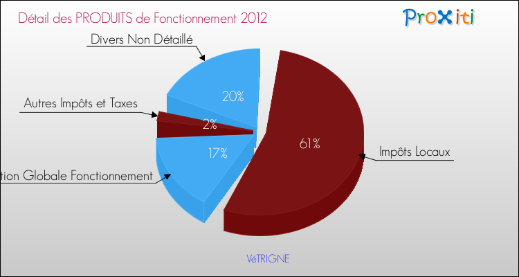 Décomposition du Budget de Fonctionnement 2012 de la commune de VéTRIGNE Budget de Fonctionnement 2012 pour la commune de VéTRIGNE