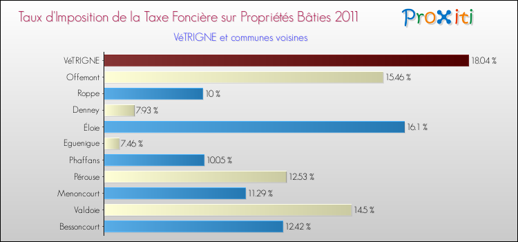 Taux d'imposition de la taxe foncière sur le bati 2011 pour VéTRIGNE et les communes proches Comparaison des taux d'imposition de la taxe foncière sur le bati 2011 pour VéTRIGNE et les communes voisines
