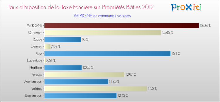 Taux d'imposition de la taxe foncière sur le bati 2012 pour VéTRIGNE et les communes proches Comparaison des taux d'imposition de la taxe foncière sur le bati 2012 pour VéTRIGNE et les communes voisines