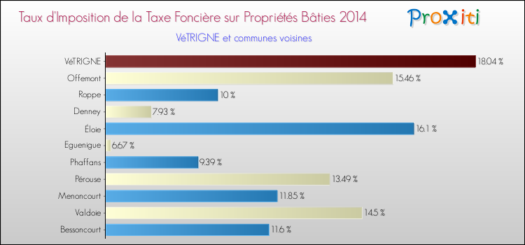 Taux d'imposition de la taxe foncière sur le bati 2014 pour VéTRIGNE et les communes proches Comparaison des taux d'imposition de la taxe foncière sur le bati 2014 pour VéTRIGNE et les communes voisines