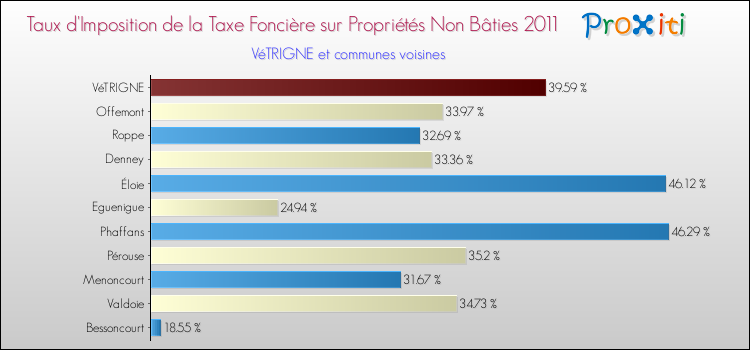 Taux d'imposition de la taxe foncière sur les immeubles et terrains non batis 2011 pour VéTRIGNE et les communes proches Comparaison des taux d'imposition de la taxe foncière sur les immeubles et terrains non batis 2011 pour VéTRIGNE et les communes voisines