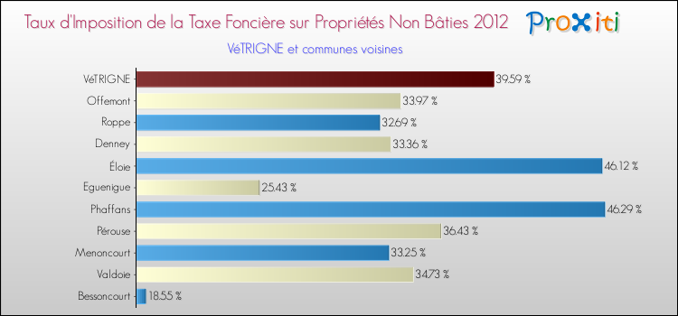 Taux d'imposition de la taxe foncière sur les immeubles et terrains non batis 2012 pour VéTRIGNE et les communes proches Comparaison des taux d'imposition de la taxe foncière sur les immeubles et terrains non batis 2012 pour VéTRIGNE et les communes voisines