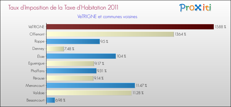 Taux d'imposition de la taxe d'habitation 2011 pour VéTRIGNE et les communes proches Comparaison des taux d'imposition de la taxe d'habitation 2011 pour VéTRIGNE et les communes voisines