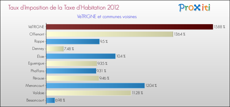 Taux d'imposition de la taxe d'habitation 2012 pour VéTRIGNE et les communes proches Comparaison des taux d'imposition de la taxe d'habitation 2012 pour VéTRIGNE et les communes voisines