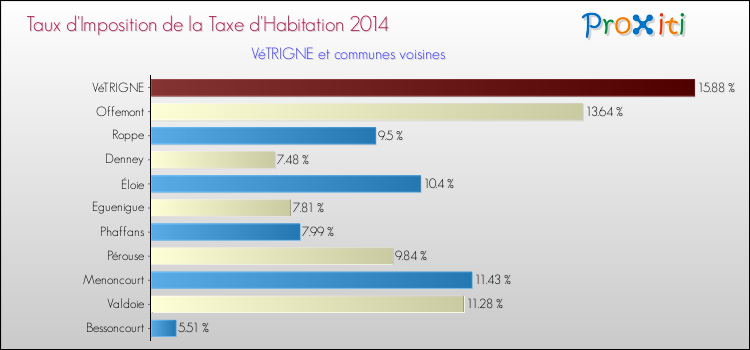 Taux d'imposition de la taxe d'habitation 2014 pour VéTRIGNE et les communes proches Comparaison des taux d'imposition de la taxe d'habitation 2014 pour VéTRIGNE et les communes voisines