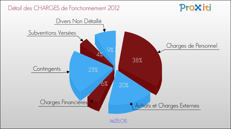 Décomposition des Charges de Fonctionnement 2012 de la commune de VéZELOIS Charges de Fonctionnement 2012 pour la commune de VéZELOIS