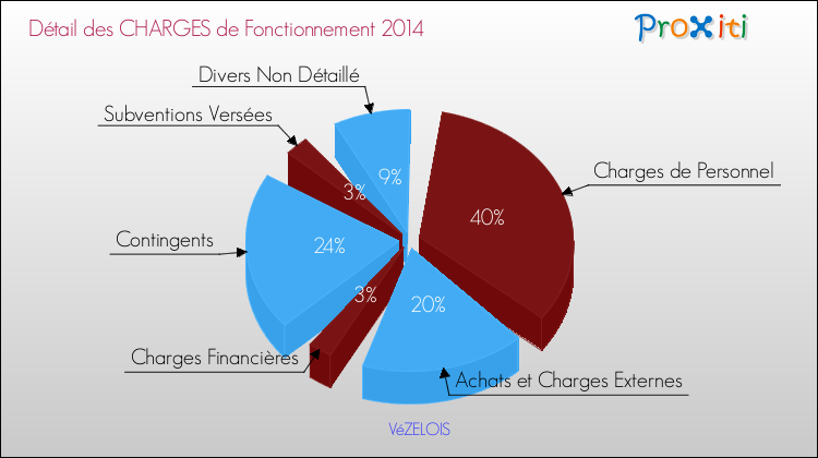 Décomposition des Charges de Fonctionnement 2014 de la commune de VéZELOIS Charges de Fonctionnement 2014 pour la commune de VéZELOIS