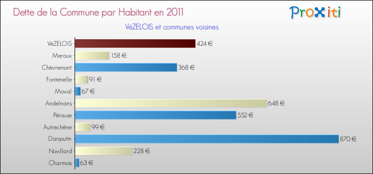 Dette par habitant de la commune en 2011 pour VéZELOIS et les communes proches Comparaison de la dette par habitant de la commune en 2011 pour VéZELOIS et les communes voisines