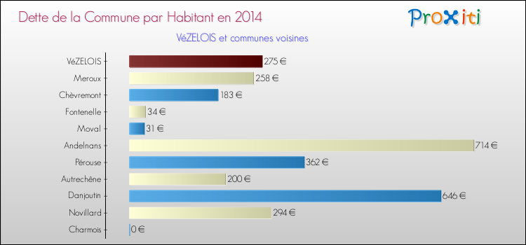Dette par habitant de la commune en 2014 pour VéZELOIS et les communes proches Comparaison de la dette par habitant de la commune en 2014 pour VéZELOIS et les communes voisines