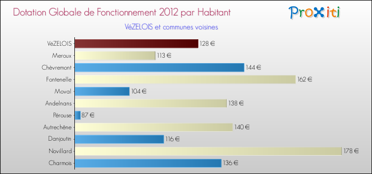 Montant des dotations globales de fonctionnement DGF par Habitant pour VéZELOIS et les communes proches Comparaison des des dotations globales de fonctionnement DGF par habitant pour VéZELOIS et les communes voisines