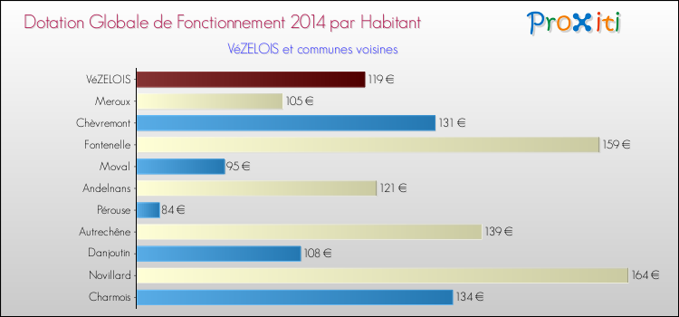 Montant des dotations globales de fonctionnement DGF par Habitant pour VéZELOIS et les communes proches en 2014. Comparaison des des dotations globales de fonctionnement DGF par habitant pour VéZELOIS et les communes voisines en 2014.