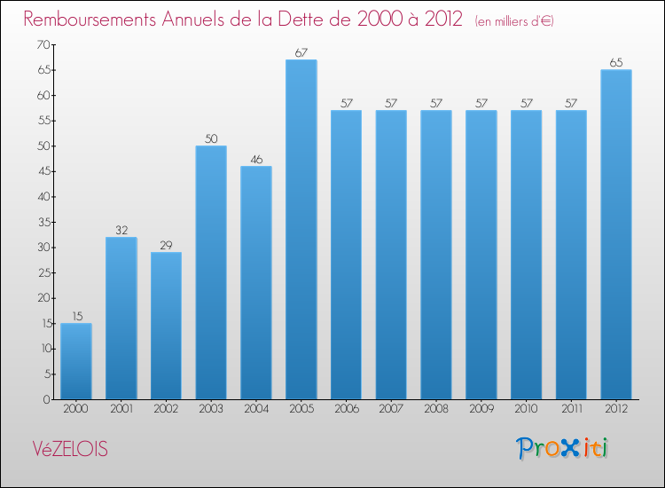 Evolution de l'annuité de la dette pour la commune de VéZELOIS de 2000 à 2012 Annuités de la dette pour VéZELOIS de 2000 à 2012