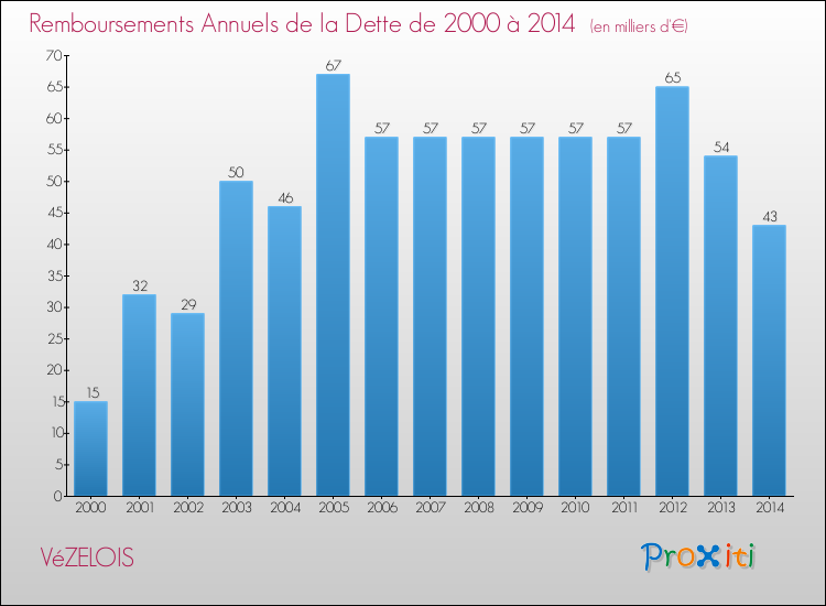 Evolution de l'annuité de la dette pour la commune de VéZELOIS de 2000 à 2014 Annuités de la dette pour VéZELOIS de 2000 à 2014