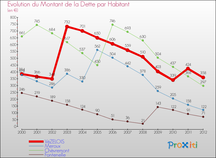 Evolution de la dette par habitant pour la commune de VéZELOIS et les communes proches de 2000 à 2012 Comparaison de la dette par habitant pour VéZELOIS et les communes voisines de 2000 à 2012