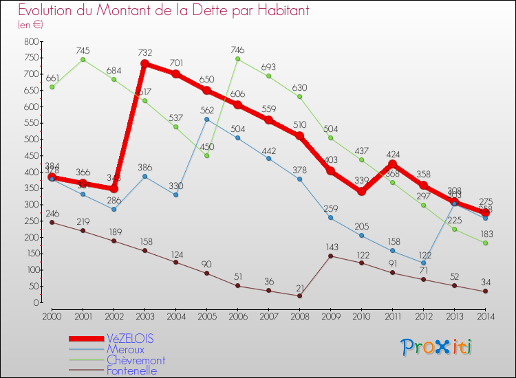 Evolution de la dette par habitant pour la commune de VéZELOIS et les communes proches de 2000 à 2014 Comparaison de la dette par habitant pour VéZELOIS et les communes voisines de 2000 à 2014