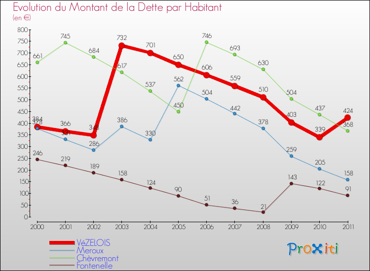 Evolution de la dette par habitant pour la commune de VéZELOIS et les communes proches Comparaison de la dette par habitant pour VéZELOIS et les communes voisines