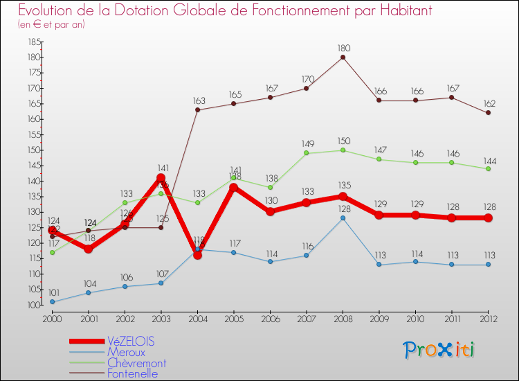Evolution et montant de la dotation globale de fonctionnement par Habitant pour VéZELOIS et les communes proches Comparaison des dotations globales de fonctionnement par habitant pour VéZELOIS et les communes voisines