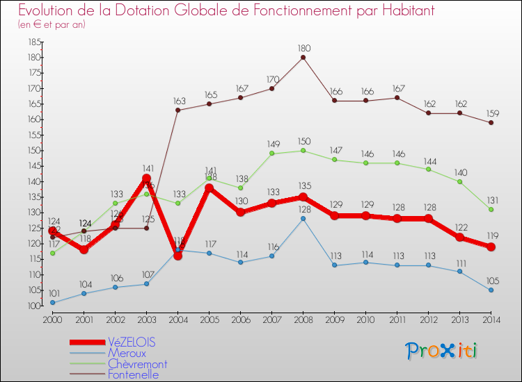 Evolution et montant de la dotation globale de fonctionnement par Habitant pour VéZELOIS et les communes proches de 2000 à 2014. Comparaison des dotations globales de fonctionnement par habitant pour VéZELOIS et les communes voisines de 2000 à 2014.