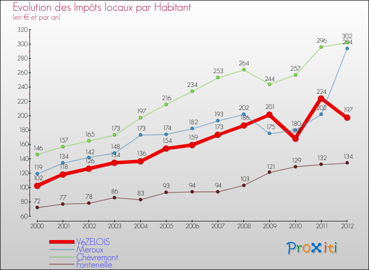Evolution et montant des impôts locaux par Habitant pour VéZELOIS et les communes proches Comparaison des impôts locaux par habitant pour VéZELOIS et les communes voisines