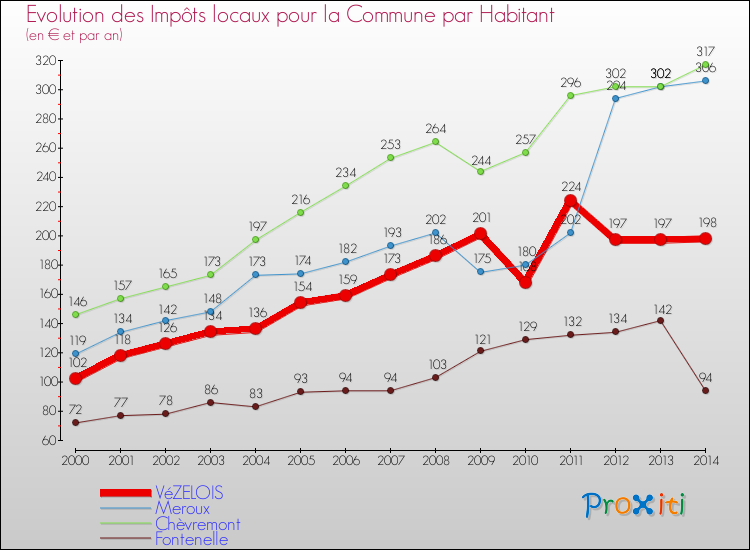 Evolution et montant des impôts locaux par Habitant pour VéZELOIS et les communes proches de 2000 à 2014 Comparaison des impôts locaux par habitant pour VéZELOIS et les communes voisines de 2000 à 2014