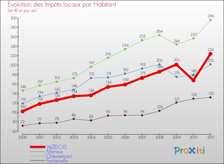 Evolution et montant des impôts locaux par Habitant pour VéZELOIS et les communes proches Comparaison des impôts locaux par habitant pour VéZELOIS et les communes voisines