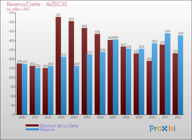 Evolution comparée de la dette et des revenus pour la commune de VéZELOIS de 2000 à 2012 Comparaison de la dette et des revenus pour VéZELOIS de 2000 à 2012