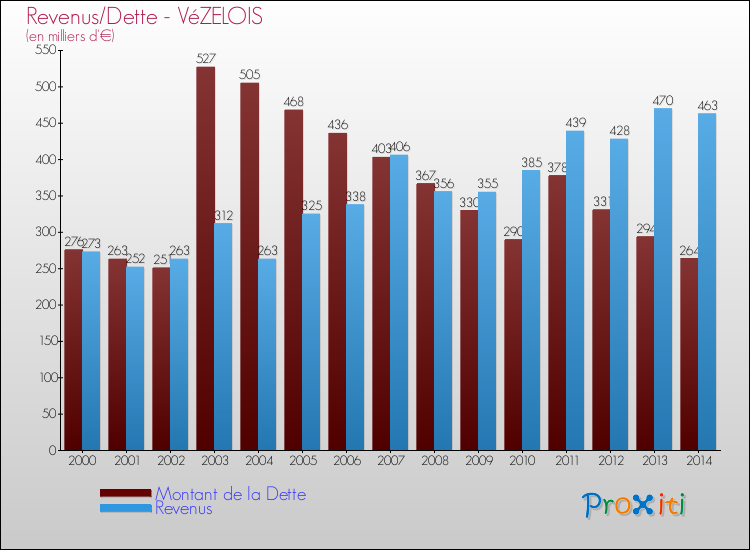 Evolution comparée de la dette et des revenus pour la commune de VéZELOIS de 2000 à 2014 Comparaison de la dette et des revenus pour VéZELOIS de 2000 à 2014