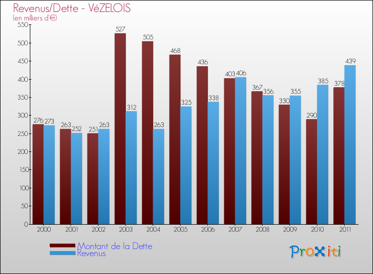 Evolution comparée de la dette et des revenus pour la commune de VéZELOIS de 2000 à 2011 Comparaison de la dette et des revenus pour VéZELOIS de 2000 à 2011