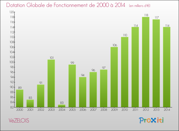 Evolution du montant de la Dotation Globale de Fonctionnement pour la commune de VéZELOIS de 2000 à 2014 Evolution du montant de la Dotation Globale de Fonctionnement pour VéZELOIS de 2000 à 2014
