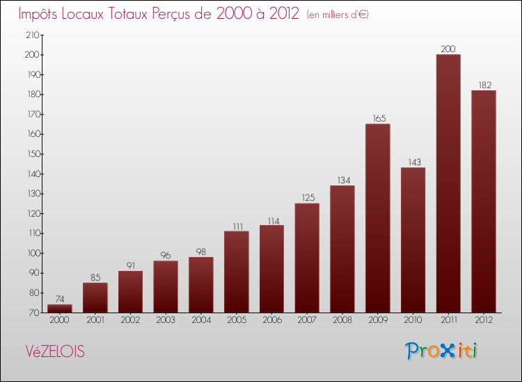 Evolution des Impôts Locaux pour la commune de VéZELOIS de 2000 à 2012 Evolution des Impôts Locaux pour VéZELOIS de 2000 à 2012