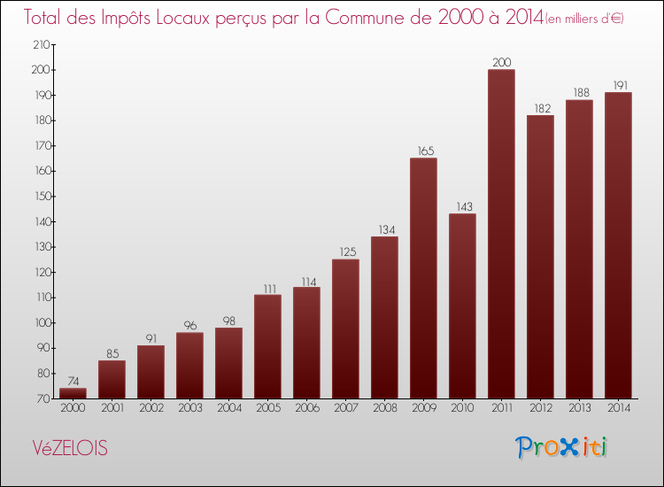 Evolution des Impôts Locaux pour la commune de VéZELOIS de 2000 à 2014 Evolution des Impôts Locaux pour VéZELOIS de 2000 à 2014