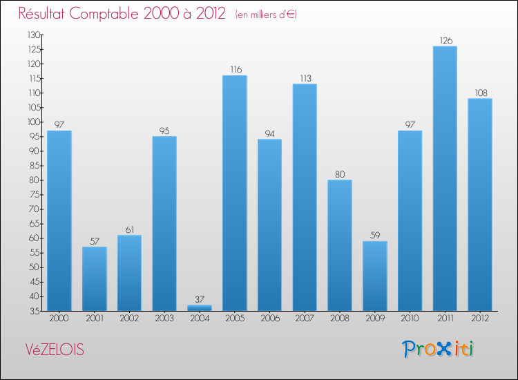 Evolution du résultat comptable pour la commune de VéZELOIS de 2000 à 2012 Evolution du résultat comptable pour VéZELOIS de 2000 à 2012