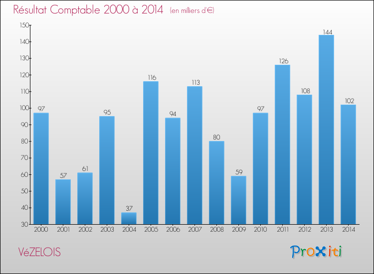 Evolution du résultat comptable pour la commune de VéZELOIS de 2000 à 2014 Evolution du résultat comptable pour VéZELOIS de 2000 à 2014