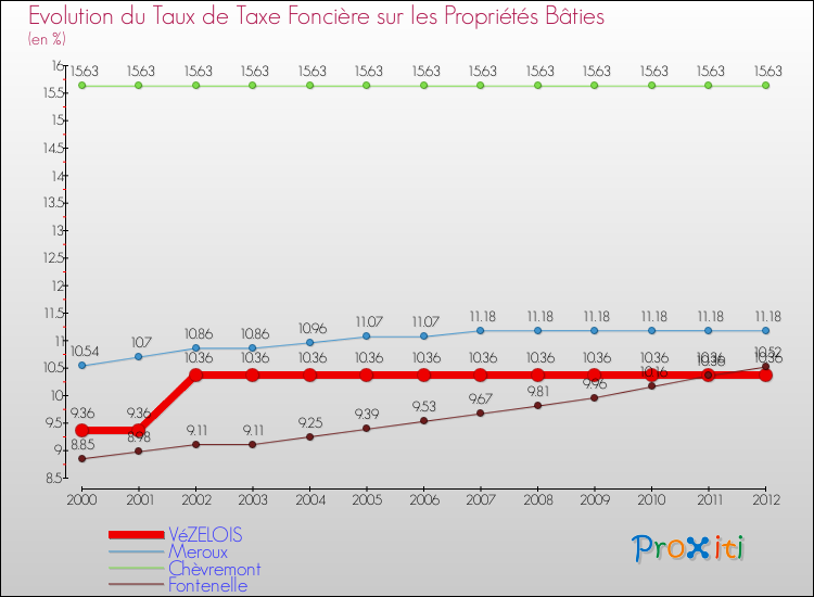 Evolution du taux de la taxe foncière sur le bati pour VéZELOIS et les communes proches de 2000 à 2012 Comparaison des taux de taxe foncière sur le bati pour VéZELOIS et les communes voisines de 2000 à 2012