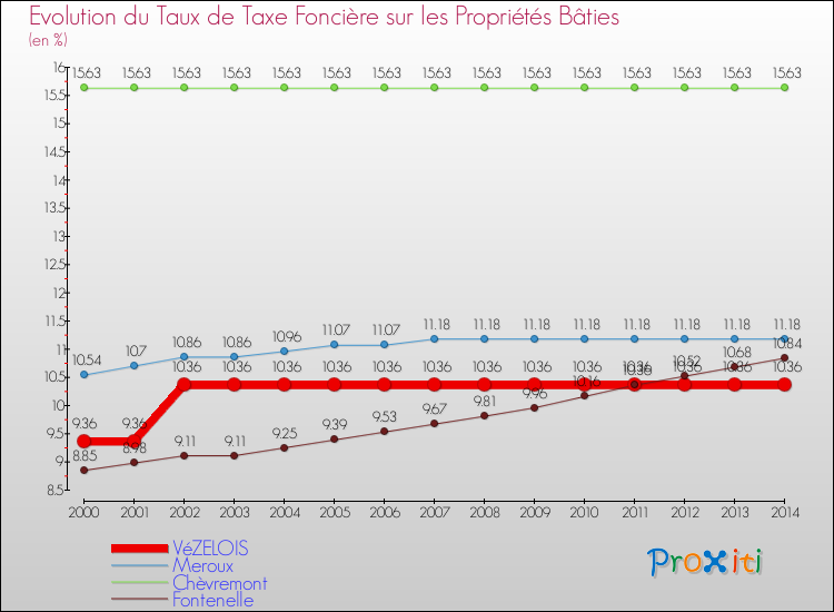 Evolution du taux de la taxe foncière sur le bati pour VéZELOIS et les communes proches de 2000 à 2014 Comparaison des taux de taxe foncière sur le bati pour VéZELOIS et les communes voisines de 2000 à 2014