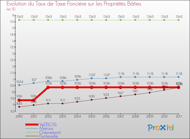 Evolution du taux de la taxe foncière sur le bati pour VéZELOIS et les communes proches Comparaison des taux de taxe foncière sur le bati pour VéZELOIS et les communes voisines